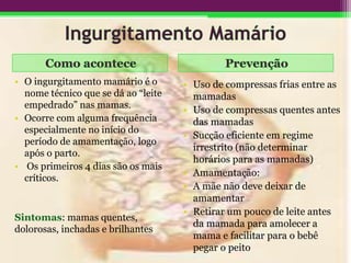 • O ingurgitamento mamário é o
nome técnico que se dá ao “leite
empedrado” nas mamas.
• Ocorre com alguma frequência
especialmente no início do
período de amamentação, logo
após o parto.
• Os primeiros 4 dias são os mais
críticos.
Sintomas: mamas quentes,
dolorosas, inchadas e brilhantes
• Uso de compressas frias entre as
mamadas
• Uso de compressas quentes antes
das mamadas
• Sucção eficiente em regime
irrestrito (não determinar
horários para as mamadas)
• Amamentação:
• A mãe não deve deixar de
amamentar
• Retirar um pouco de leite antes
da mamada para amolecer a
mama e facilitar para o bebê
pegar o peito
 