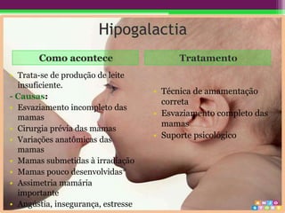 • Trata-se de produção de leite
insuficiente.
- Causas:
• Esvaziamento incompleto das
mamas
• Cirurgia prévia das mamas
• Variações anatômicas das
mamas
• Mamas submetidas à irradiação
• Mamas pouco desenvolvidas*
• Assimetria mamária
importante
• Angústia, insegurança, estresse
• Técnica de amamentação
correta
• Esvaziamento completo das
mamas
• Suporte psicológico
 