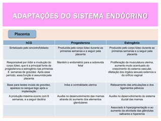 ADAPTAÇÕES DO SISTEMA ENDÓCRINO
Placenta
hCG Progesterona Estrogênio
Sintetizado pelo sinciotrofoblasto Produzida pelo corpo lúteo durante as
primeiras semanas e a seguir pela
placenta
Produzido pelo corpo lúteo durante as
primeiras semanas e a seguir pela
placenta
Responsável por inibir a involução do
corpo lúteo, que é a principal fonte de
progesterona e estrogênio nas primeiras
8 semanas de gravidez. Após esse
período, essa função é assumida pela
placenta
Mantém o endométrio para a sobrevida
fetal
Proliferação da musculatura uterina,
aumento muito acentuado do
crescimento do sistema vascular,
dilatação dos órgãos sexuais externos e
do orifício vaginal
Base para testes inciais de gravidez,
aparece no sangue logo após a
implantação
Inibe a contralidade uterina Relaxamento das articulações e dos
ligamentos pélvicos
A produção máxima ocorre com 8
semanas, e a seguir declina
Auxilia no desenvolvimento das mamas
através do aumento dos elementos
glandulares
Auxilia no desenvolvimento do sistema
ductal das mamas
Associado à hiperpigmentação e ao
aumento da atividade das glândulas
salivares e hiperemia
 