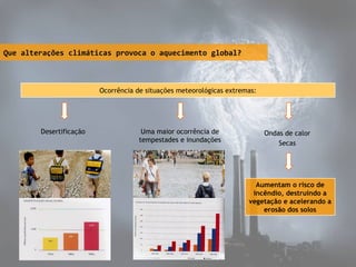 Que alterações climáticas provoca o aquecimento global?

Ocorrência de situações meteorológicas extremas:

Desertificação

Uma maior ocorrência de
tempestades e inundações

Ondas de calor
Secas

Aumentam o risco de
incêndio, destruindo a
vegetação e acelerando a
erosão dos solos

 