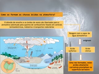 Como se formam as chuvas ácidas na atmosfera?
O dióxido de enxofre e os óxidos de azoto são libertados para a
atmosfera sobretudo pela queima de combustíveis fósseis em centrais
termoeléctricas, indústria e transportes rodoviários
Reagem com o vapor de
água atmosférico
originam

Ácido
sulfúrico

Ácido
nítrico

Uma vez formados, estes
ácidos altamente
corrosivos precipitam na
superfície terrestre

 