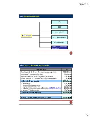 02/03/2015
12
SPED: Registro das Receitas
NF-e
ECD
EFD - ICMS/IPI
EFD - Contribuições
ECF (IRPJ/CSLL)
Outras Obrigações
Acessórias
RECEITAS
SPED: Lei nº 12.973/2014 – Receita Bruta
ESPECIFICAÇÃO R$
Receita Venda de Bens - Operações de conta própria 1.000.000,00
Receita da Prestação de Serviços 500.000,00
Receita de Vendas em Consignação (comissões) 300.000,00
Outras Receitas da Atividade ou Objeto Social da PJ * 200.000,00
(=) Receita Bruta Mensal 2.000.000,00
(-) Devoluções 100.000,00
(-) Descontos Incondicionais 200.000,00
(-) Tributos Incidentes sobre as Receitas (ICMS, PIS, Cofins) 250.000,00
(-) Ajuste a Valor Presente 150.000,00
(=) Receita Líquida Mensal 1.300.000,00
Base de Cálculo do PIS/Pasep e da Cofins 1.700.000,00
 