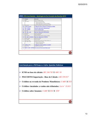02/03/2015
13
SPED: EFD-Contribuições - Modelagem de Escrituração das Receitas 2015
Nº Campo Descrição
01 REG Texto fixo contendo "F100"
02 IND_OPER Indicador do Tipo da Operação:
0 – Operação Geradora de Crédito
1 – Operação Representativa de Receita Tributada
2 - Operação Representativa de Receita Não Tributada
03 COD_PART Código do participante (Campo 02 do Registro 0150)
04 COD_ITEM Código do item (cadastro no Registro 0200)
05 DT_OPER Data da Operação (ddmmaaaa)
06 VL_OPER Valor da Operação
07 CST_PIS Código da Situação Tributária referente ao PIS
08 VL_BC_PIS Base de cálculo do PIS/PASEP
09 ALIQ_PIS Alíquota do PIS/PASEP
10 VL_PIS Valor do PIS/PASEP
11 CST_COFINS Código da Situação Tributária referente a COFINS
12 VL_BC_COFINS Base de cálculo da COFINS
13 ALIQ_COFINS Alíquota da COFINS
14 VL_COFINS Valor da COFINS
15 NAT_BC_CRED Código da Base de Cálculo dos Créditos (Tabela 4.3.7)
16 IND_ORIG_CRED Indicador da origem do crédito:
0 – Operação no Mercado Interno
1 – Operação de Importação
17 COD_CTA Código da conta analítica contábil
18 COD_CCUS Código do Centro de Custos
19 DESC_DOC_OPER Descrição do Documento/Operação
Contribuição para o PIS/Pasep e a Cofins: Questões Polêmicas
 ICMS na base de cálculo: RE 240.785 X ADC 18
 PIS/COFINS Importação - Base de Cálculo : RE 559.937
 Créditos na revenda de Produtos Monofásicos: CARF X STJ
 Créditos vinculados a vendas não tributadas: Lei nº 11.033
 Créditos sobre Insumos: CARF X STJ X STF
 