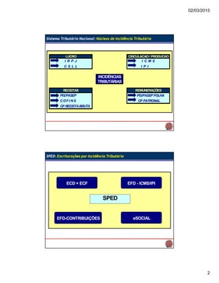 02/03/2015
2
LUCRO CIRCULAÇÃO/ PRODUÇÃO
I R P J I C M S
C S L L I P I
INCIDÊNCIAS
TRIBUTÁRIAS
RECEITAS REMUNERAÇÕES
PIS/PASEP PIS/PASEP FOLHA
COF I NS CP PATRONAL
CP RECEITABRUTA
Sistema Tributário Nacional: Núcleos de Incidência Tributária
SPED: Escriturações por Incidência Tributária
EFD - ICMS/IPI
eSOCIAL
ECD + ECF
SPED
EFD-CONTRIBUIÇÕES
 