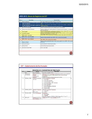 02/03/2015
7
SPED 2015: Blocos de Registros da ECF
ECF – Cadastramento da Escrituração:
 