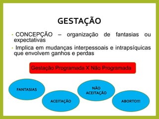 • CONCEPÇÃO – organização de fantasias ou
expectativas
• Implica em mudanças interpessoais e intrapsíquicas
que envolvem ganhos e perdas
Gestação Programada X Não Programada
GESTAÇÃO
FANTASIAS
ACEITAÇÃO
NÃO
ACEITAÇÃO
ABORTO!!!
 