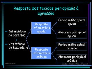 Resposta dos tecidos periapicais à
agressão
Intensidade
da agressão

Resistência
do hospedeiro

+
Periodontite apical
aguda
Abscesso periapical
agudo
Periodontite apical
crônica
Abscesso periapical
crônico
Resposta
inflamatória
aguda
Resposta
inflamatória
crônica
Patrícia Ruiz SIQUEIRA JÚNIOR; RÔÇAS; LOPES, 2010
 
