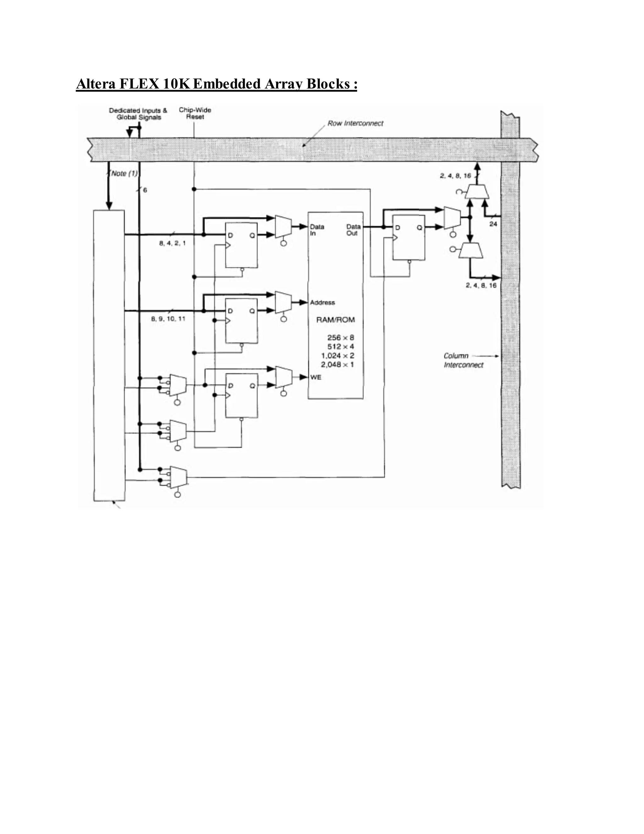 Altera FLEX 10K Embedded Array Blocks :
 