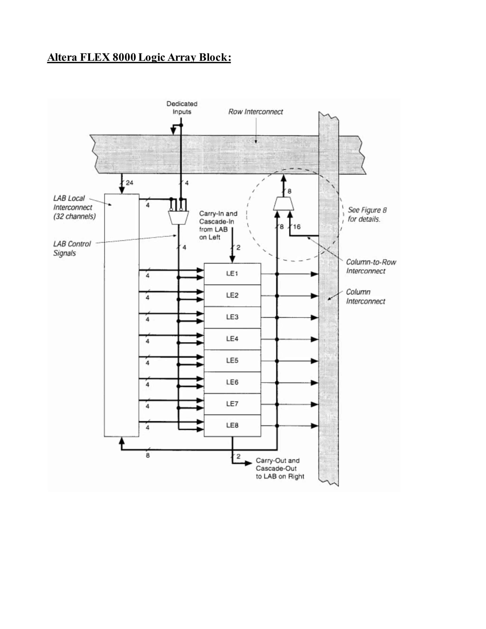 Altera FLEX 8000 Logic Array Block:
 