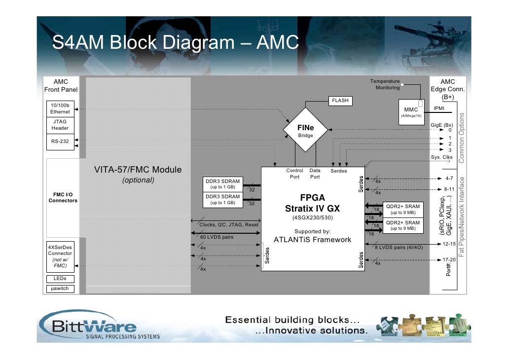 amc vpx form factor boards with high speed serdes embedded world 2 amc form 140