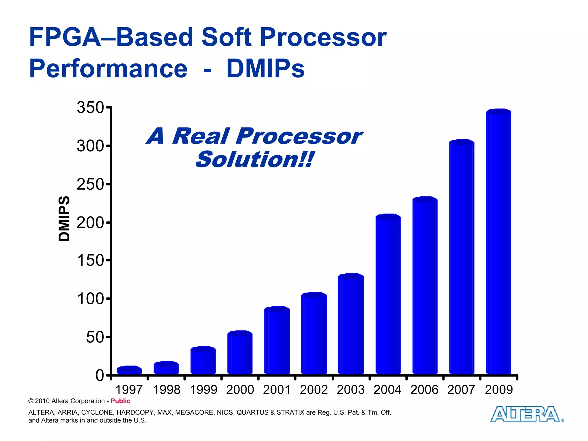 FPGA–Based Soft Processor
Performance - DMIPs
                  350

                  300                A Real Processor
                                        Solution!!
                  250
          DMIPS




                  200

                  150

                  100

                   50

                      0
                            1997 1998 1999 2000 2001 2002 2003 2004 2006 2007 2009
© 2010 Altera Corporation - Public
ALTERA, ARRIA, CYCLONE, HARDCOPY, MAX, MEGACORE, NIOS, QUARTUS & STRATIX are Reg. U.S. Pat. & Tm. Off.
and Altera marks in and outside the U.S.
 
