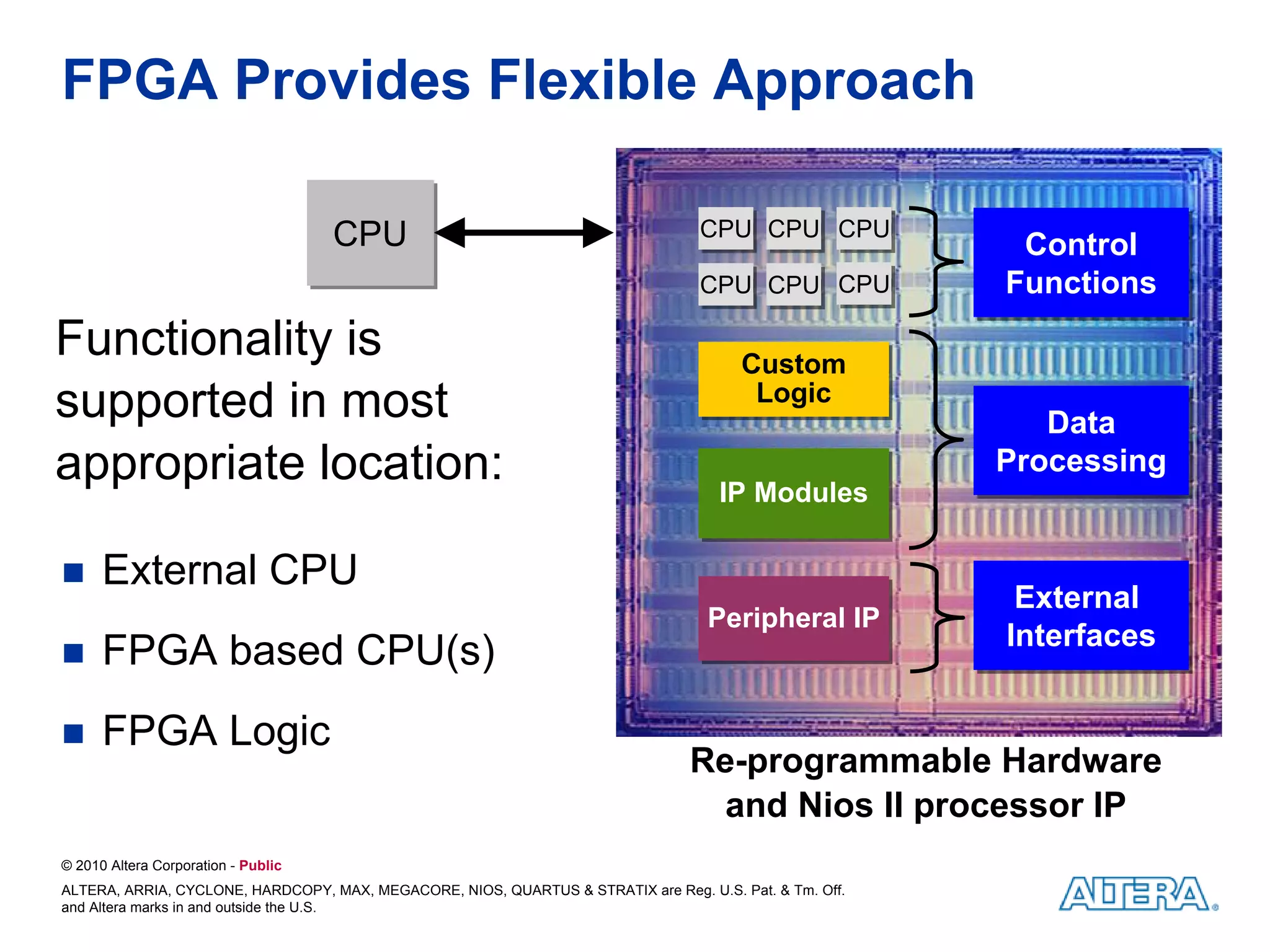 FPGA Provides Flexible Approach

                                     CPU                                           CPU CPU CPU
                                                                                   CPU CPU CPU
                                                                                                          Control
                                                                                                          Control
                                                                                   CPU CPU CPU
                                                                                   CPU CPU CPU           Functions
                                                                                                         Functions
Functionality is                                                                        Custom
                                                                                        Custom
supported in most                                                                        Logic
                                                                                         Logic
                                                                                                            Data
                                                                                                            Data
appropriate location:                                                                IP Modules
                                                                                                         Processing
                                                                                                         Processing
                                                                                     IP Modules

      External CPU
                                                                                                          External
                                                                                                          External
                                                                                    Peripheral IP
                                                                                    Peripheral IP
                                                                                                         Interfaces
                                                                                                         Interfaces
      FPGA based CPU(s)
      FPGA Logic
                                                                                 Re-programmable Hardware
                                                                                   and Nios II processor IP
© 2010 Altera Corporation - Public
ALTERA, ARRIA, CYCLONE, HARDCOPY, MAX, MEGACORE, NIOS, QUARTUS & STRATIX are Reg. U.S. Pat. & Tm. Off.
and Altera marks in and outside the U.S.
 