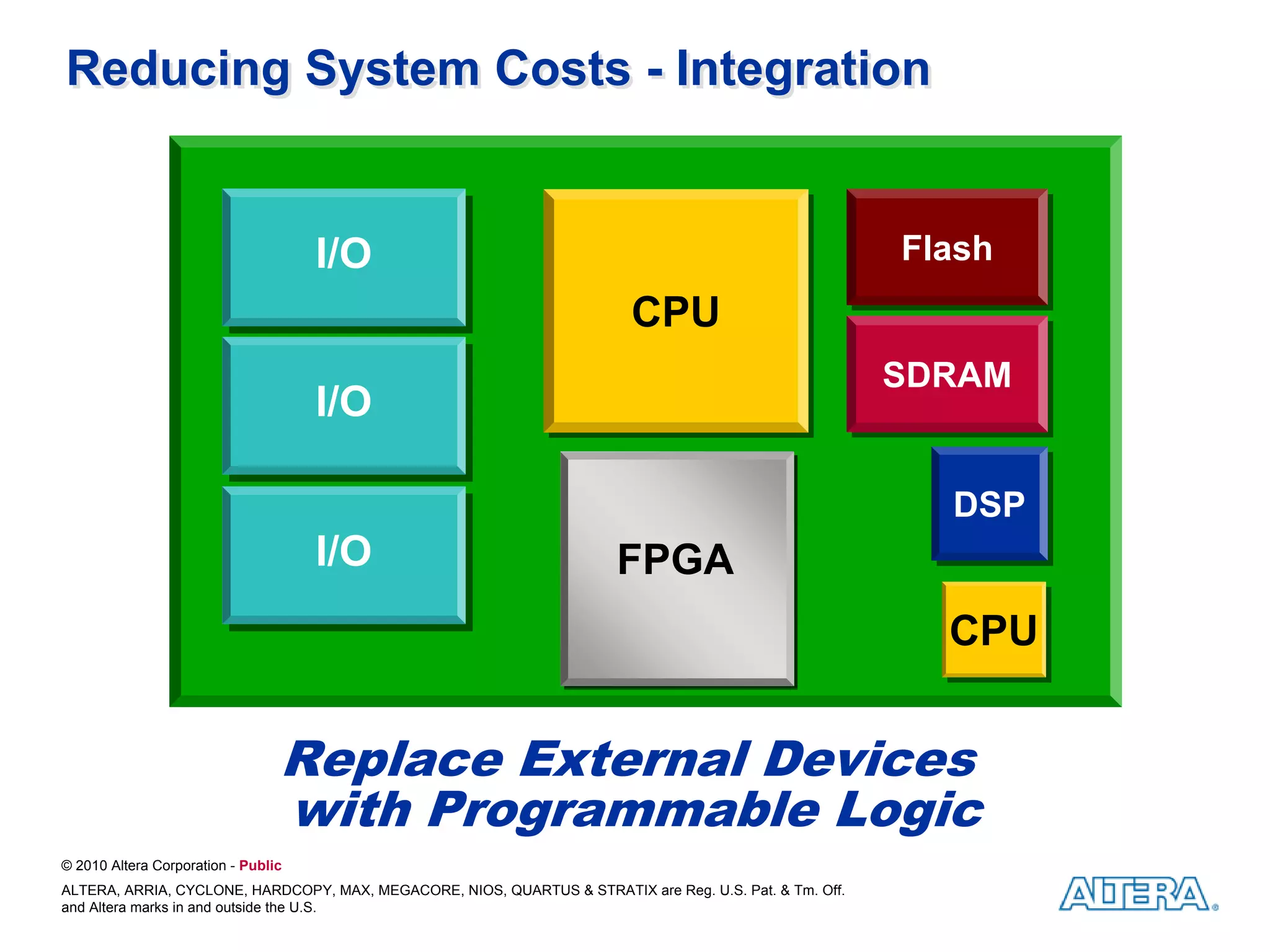 Reducing System Costs - Integration


                                     I/O                                                                 Flash
                                                                          CPU
                                                                                                         SDRAM
                                     I/O
                                                                    I/O       I/O       I/O
                                                                                                           DSP
                                     I/O                                FPGA
                                                                    CPU        DSP      CPU                CPU


                                 Replace External Devices
                                 with Programmable Logic
© 2010 Altera Corporation - Public
ALTERA, ARRIA, CYCLONE, HARDCOPY, MAX, MEGACORE, NIOS, QUARTUS & STRATIX are Reg. U.S. Pat. & Tm. Off.
and Altera marks in and outside the U.S.
 