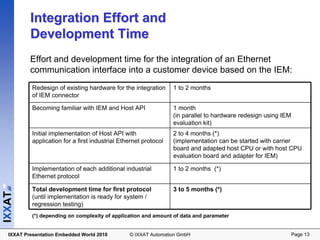 Integration Effort and
          Development Time
          Effort and development time for the integration of an Ethernet
          communication interface into a customer device based on the IEM:
           Redesign of existing hardware for the integration      1 to 2 months
           of IEM connector

           Becoming familiar with IEM and Host API                1 month
                                                                  (in parallel to hardware redesign using IEM
                                                                  evaluation kit)
           Initial implementation of Host API with                2 to 4 months (*)
           application for a first industrial Ethernet protocol   (implementation can be started with carrier
                                                                  board and adapted host CPU or with host CPU
                                                                  evaluation board and adapter for IEM)

           Implementation of each additional industrial           1 to 2 months (*)
           Ethernet protocol

           Total development time for first protocol              3 to 5 months (*)
IXXAT




           (until implementation is ready for system /
           regression testing)
           (*) depending on complexity of application and amount of data and parameter


  IXXAT Presentation Embedded World 2010         © IXXAT Automation GmbH                                        Page 13
 