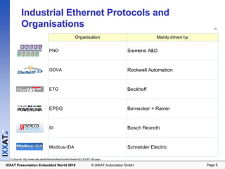 Industrial Ethernet Protocols and
                 Organisations                                                                                                    (1)


                                                              Organisation                                  Mainly driven by


                                        PNO                                                    Siemens A&D



                                        ODVA                                                   Rockwell Automation



                                        ETG                                                    Beckhoff



                                        EPSG                                                   Bernecker + Rainer



                                        SI                                                     Bosch Rexroth
IXXAT




                                        Modbus-IDA                                             Schneider Electric

        (1) Source: http://www.dke.de/de/Service/Nachrichten/Seiten/IEC%2061158.aspx

  IXXAT Presentation Embedded World 2010                                    © IXXAT Automation GmbH                            Page 5
 