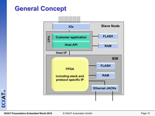General Concept

                                                      IOs                    Slave Node

                                                                              FLASH



                                    CPU
                                           Customer application

                                                 Host API                      RAM

                                           Host I/F
                                                                                     IEM

                                                                             FLASH
                                                  FPGA

                                           including stack and                RAM
                                           protocol specific IP

                                                                         Ethernet JACKs
IXXAT




  IXXAT Presentation Embedded World 2010       © IXXAT Automation GmbH                     Page 10
 