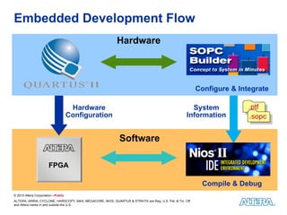 Embedded Development Flow
                                                           Hardware



                                                                                                         Configure & Integrate

                                    Hardware                                                         System             .ptf
                                   Configuration                                                   Information          .sopc


                                                            Software

                      FPGA

                                                                                                          Compile & Debug
© 2010 Altera Corporation—Public
ALTERA, ARRIA, CYCLONE, HARDCOPY, MAX, MEGACORE, NIOS, QUARTUS & STRATIX are Reg. U.S. Pat. & Tm. Off.
and Altera marks in and outside the U.S.
 