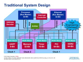 Traditional System Design
                                    Processor                                                     Ethernet
                                   (Bus Master)                   Interrupt                     (Bus Master)
                                      32-Bit                      Controller                       32-Bit



                                         Address




                                                                                                         Address
     Address                                                                                                                 High




                                                                                                                   Data
                                                   Data
     Decoder                                                                                                                  High
                                                          Arbiter
                                                                                                                          Engineering
                                                                                                                          Engineering
                                                                                                                           Overhead!
                                                                                                                           Overhead!




       Width-Match                   Width-Match                 Width-Match                  Width-Match                 Width-Match

            UART                      Memory                        Timer                          PCI                      DDR2
            8-Bit                      32-Bit                       16-Bit                        64-Bit                    64-Bit

        Clock 1                        Clock 2                                                  Clock 1
© 2010 Altera Corporation—Public
ALTERA, ARRIA, CYCLONE, HARDCOPY, MAX, MEGACORE, NIOS, QUARTUS & STRATIX are Reg. U.S. Pat. & Tm. Off.
and Altera marks in and outside the U.S.
 