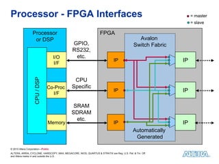 Processor - FPGA Interfaces                                                                                      = master
                                                                                                                 = slave

                  Processor                                        FPGA
                   or DSP                                                                     Avalon
                                              GPIO,                                         Switch Fabric
                                              RS232,
                                   I/O         etc.
                                   I/F
                                                                             IP                             IP
                    CPU / DSP




                                               CPU
                                Co-Proc       Specific
                                                                             IP                             IP
                                  I/F

                                               SRAM
                                              SDRAM
                                                etc.
                                Memory                                       IP                             IP
                                                                                            Automatically
                                                                                             Generated

© 2010 Altera Corporation—Public
ALTERA, ARRIA, CYCLONE, HARDCOPY, MAX, MEGACORE, NIOS, QUARTUS & STRATIX are Reg. U.S. Pat. & Tm. Off.
and Altera marks in and outside the U.S.
 