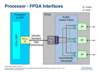 Processor - FPGA Interfaces                                                                                             = master
                                                                                                                        = slave

                  Processor                                        FPGA
                   or DSP                                                                            Avalon
                                                                                                   Switch Fabric

                                                                                                                   IP
                    CPU / DSP




                                           Industry




                                                                                       Interface
                                          Standard                         PCIe
                                   PCI e
                                                                           Hard                                    IP
                                    I/F      High                           IP
                                         Performance


                                                                                                                   IP
                                                                                                   Automatically
                                                                                                    Generated

© 2010 Altera Corporation—Public
ALTERA, ARRIA, CYCLONE, HARDCOPY, MAX, MEGACORE, NIOS, QUARTUS & STRATIX are Reg. U.S. Pat. & Tm. Off.
and Altera marks in and outside the U.S.
 