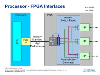 Processor - FPGA Interfaces                                                                                             = master
                                                                                                                        = slave

                  Processor                                        FPGA
                                                                                                     Avalon
                                                                                                   Switch Fabric

                                                                                                                   IP


                                          Industry




                                                                                       Interface
                                         Standard                          PCIe
                    CPU




                                   PCIe
                                                                           Hard                                    IP
                                    I/F     High                            IP
                                        Performance


                                                                                                                   IP
                                                                                                   Automatically
                                                                                                    Generated

© 2010 Altera Corporation—Public
ALTERA, ARRIA, CYCLONE, HARDCOPY, MAX, MEGACORE, NIOS, QUARTUS & STRATIX are Reg. U.S. Pat. & Tm. Off.
and Altera marks in and outside the U.S.
 