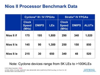 Nios II Processor Benchmark Data

                                   Cyclone® III / IV FPGAs                                         Stratix® IV FPGAs
                                   Clock                                                   Clock
                                   Speed          DMIPS                  LEs               Speed         DMIPS   ALUTs
                                   (MHz)                                                   (MHz)

  Nios II /f                        175              195                1,800                 290         340    1,020


  Nios II /s                        145               90                1,300                 250         150     850


  Nios II /e                        215               30                 650                  340         48      520


        Note: Cyclone devices range from 5K LEs to >100KLEs
© 2010 Altera Corporation—Public
ALTERA, ARRIA, CYCLONE, HARDCOPY, MAX, MEGACORE, NIOS, QUARTUS & STRATIX are Reg. U.S. Pat. & Tm. Off.
and Altera marks in and outside the U.S.
 