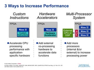 3 Ways to Increase Performance
            Custom                                       Hardware                                          Multi-Processor
          Instructions                                  Accelerators                                           System
          FPGA                                             FPGA                                                     FPGA
                                                                                                                           Nios II
                                                                                                                           Nios
                            Nios II
                            Nios                                         Nios II
                                                                         Nios                            External
                                                                                                         External          Nios II




                                                                                                                    PCIe
                                                                                                                           Nios




                                                                                                                    PCIe
                           Custom
                           Custom                                      Hardware
                                                                       Hardware                          CPU or
                                                                                                         CPU or
                         Instructions
                         Instructions                                 Accelerator
                                                                      Accelerator                         DSP
                                                                                                          DSP              Nios II
                                                                                                                           Nios


         Accelerate CPU                                    Add external                                    Add more
         processing                                        co-processing                                   processors
         performance with                                  hardware to                                     (internal &/or
         application-                                      accelerate data                                 external) to increase
         specific hardware                                 functions                                       processing power

© 2010 Altera Corporation—Public
ALTERA, ARRIA, CYCLONE, HARDCOPY, MAX, MEGACORE, NIOS, QUARTUS & STRATIX are Reg. U.S. Pat. & Tm. Off.
and Altera marks in and outside the U.S.
 