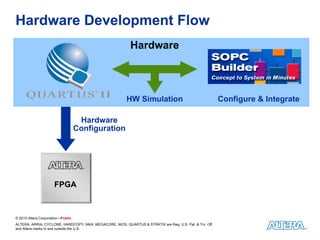 Hardware Development Flow
                                                           Hardware



                                                         HW Simulation                                   Configure & Integrate

                                    Hardware
                                   Configuration




                      FPGA



© 2010 Altera Corporation—Public
ALTERA, ARRIA, CYCLONE, HARDCOPY, MAX, MEGACORE, NIOS, QUARTUS & STRATIX are Reg. U.S. Pat. & Tm. Off.
and Altera marks in and outside the U.S.
 