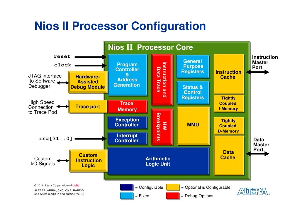 Nios II Embedded Processor: Embedded World 2010
