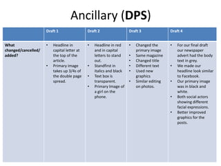 Ancillary (DPS)
Draft 1 Draft 2 Draft 3 Draft 4
What
changed/cancelled/
added?
• Headline in
capital letter at
the top of the
article.
• Primary image
takes up 3/4s of
the double page
spread.
• Headline in red
and in capital
letters to stand
out.
• Standfirst in
italics and black
• Text box is
transparent.
• Primary Image of
a girl on the
phone.
• Changed the
primary image
• Same magazine
• Changed title
• Different text
• Used new
graphics
• Similar editing
on photos.
• For our final draft
our newspaper
advert had the body
text in grey.
• We made our
headline look similar
to Facebook.
• Our primary image
was in black and
white.
• Both social actors
showing different
facial expressions.
• Better improved
graphics for the
posts.
 