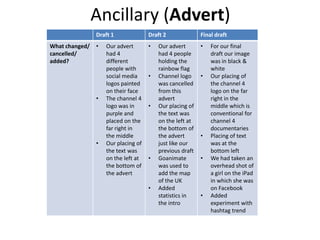 Ancillary (Advert)
Draft 1 Draft 2 Final draft
What changed/
cancelled/
added?
• Our advert
had 4
different
people with
social media
logos painted
on their face
• The channel 4
logo was in
purple and
placed on the
far right in
the middle
• Our placing of
the text was
on the left at
the bottom of
the advert
• Our advert
had 4 people
holding the
rainbow flag
• Channel logo
was cancelled
from this
advert
• Our placing of
the text was
on the left at
the bottom of
the advert
just like our
previous draft
• Goanimate
was used to
add the map
of the UK
• Added
statistics in
the intro
• For our final
draft our image
was in black &
white
• Our placing of
the channel 4
logo on the far
right in the
middle which is
conventional for
channel 4
documentaries
• Placing of text
was at the
bottom left
• We had taken an
overhead shot of
a girl on the iPad
in which she was
on Facebook
• Added
experiment with
hashtag trend
 