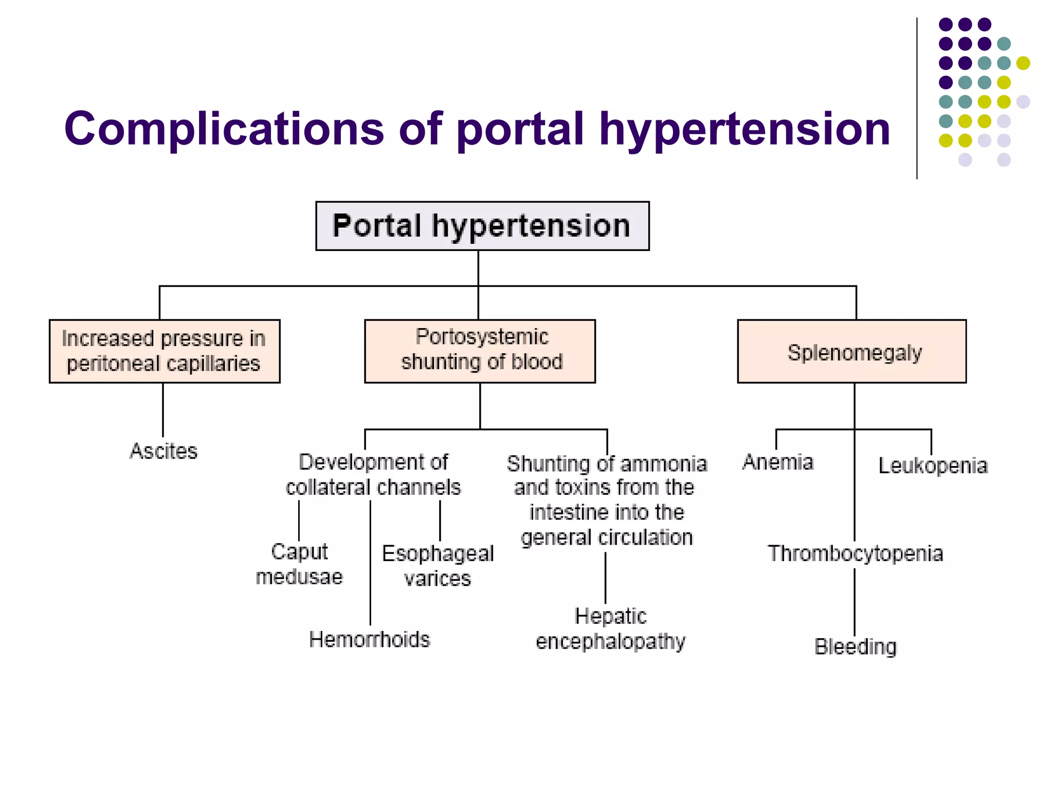 Complications of portal hypertension
 