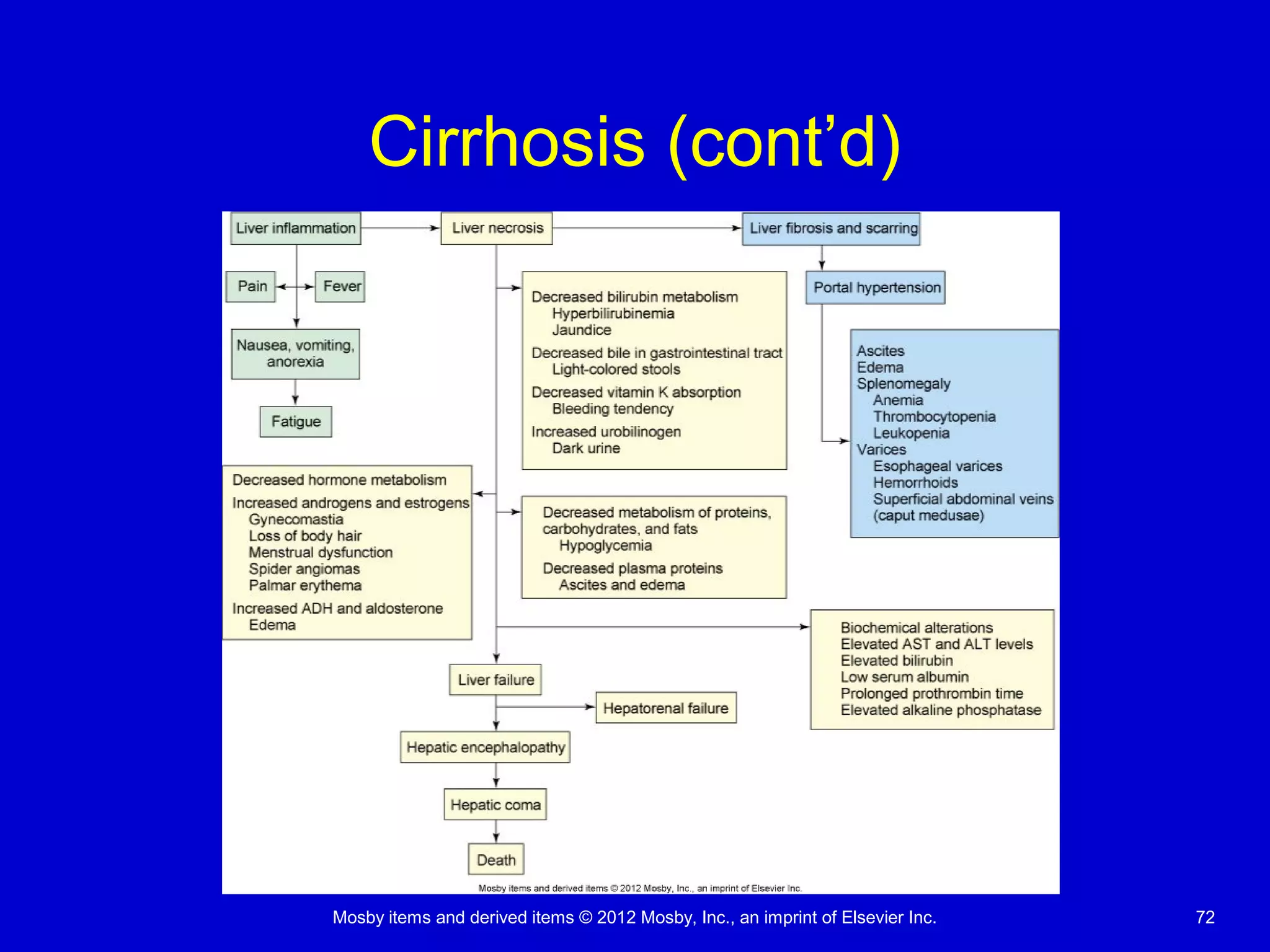 Mosby items and derived items © 2012 Mosby, Inc., an imprint of Elsevier Inc. 72
Cirrhosis (cont’d)
 