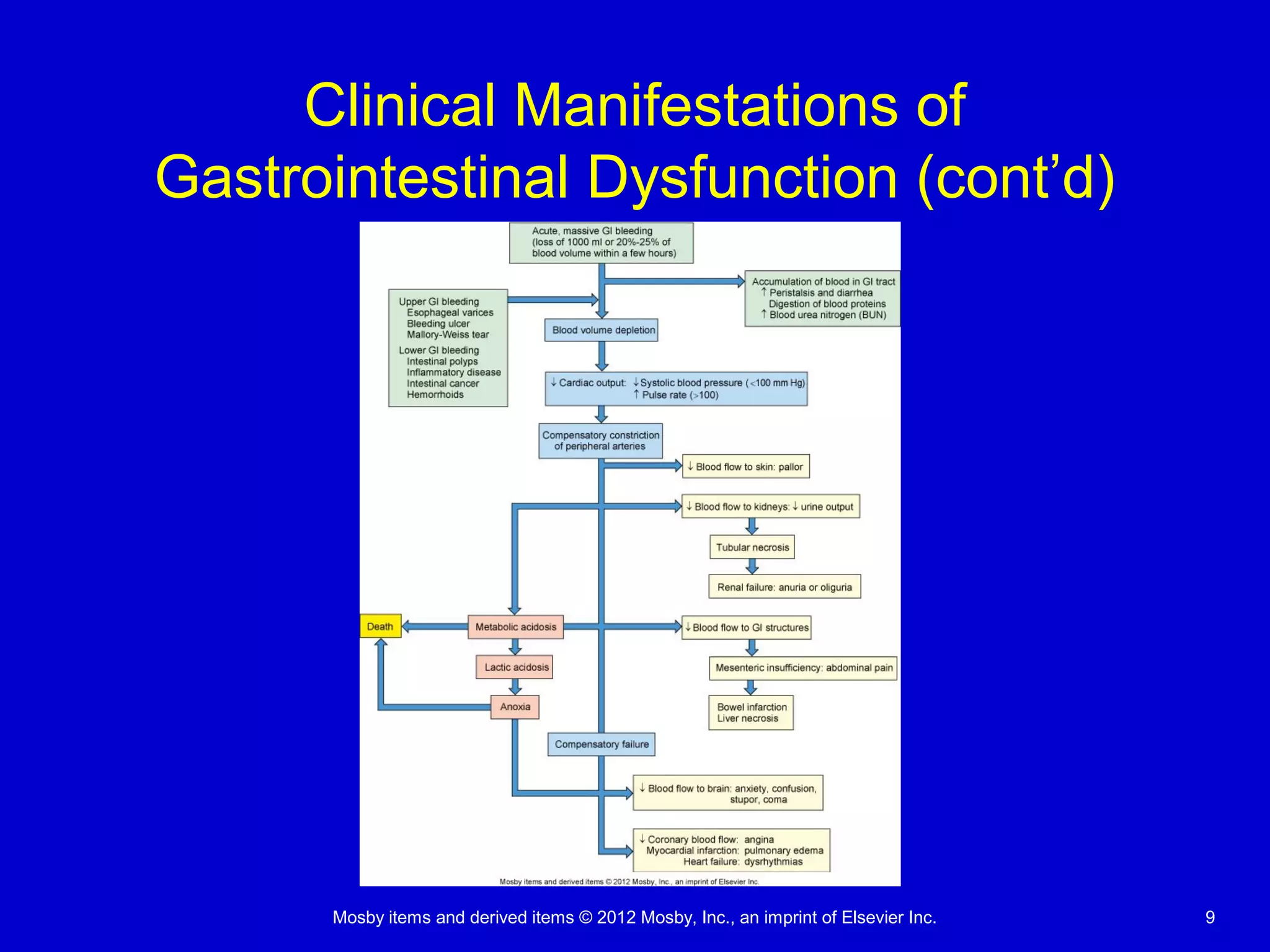 Mosby items and derived items © 2012 Mosby, Inc., an imprint of Elsevier Inc. 9
Clinical Manifestations of
Gastrointestinal Dysfunction (cont’d)
 