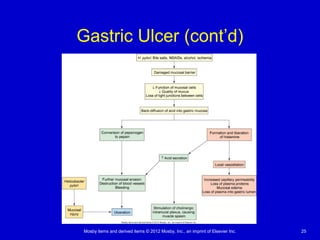 Mosby items and derived items © 2012 Mosby, Inc., an imprint of Elsevier Inc. 25
Gastric Ulcer (cont’d)
 