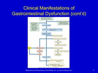 Mosby items and derived items © 2012 Mosby, Inc., an imprint of Elsevier Inc. 9
Clinical Manifestations of
Gastrointestinal Dysfunction (cont’d)
 