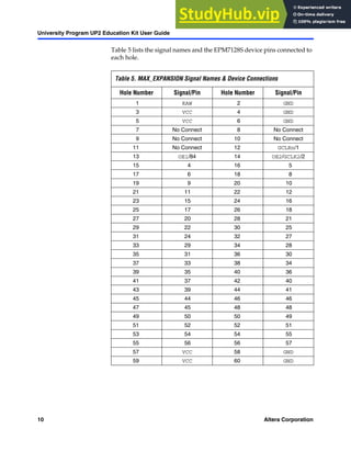 10 Altera Corporation
University Program UP2 Education Kit User Guide
Table 5 lists the signal names and the EPM7128S device pins connected to
each hole.
Table 5. MAX_EXPANSION Signal Names & Device Connections
Hole Number Signal/Pin Hole Number Signal/Pin
1 RAW 2 GND
3 VCC 4 GND
5 VCC 6 GND
7 No Connect 8 No Connect
9 No Connect 10 No Connect
11 No Connect 12 GCLRn/1
13 OE1/84 14 OE2/GCLK2/2
15 4 16 5
17 6 18 8
19 9 20 10
21 11 22 12
23 15 24 16
25 17 26 18
27 20 28 21
29 22 30 25
31 24 32 27
33 29 34 28
35 31 36 30
37 33 38 34
39 35 40 36
41 37 42 40
43 39 44 41
45 44 46 46
47 45 48 48
49 50 50 49
51 52 52 51
53 54 54 55
55 56 56 57
57 VCC 58 GND
59 VCC 60 GND
 