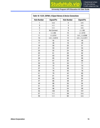 Altera Corporation 15
University Program UP2 Education Kit User Guide
Table 10. FLEX_EXPAN_A Signal Names & Device Connections
Hole Number Signal/Pin Hole Number Signal/Pin
1 RAW 2 GND
3 VCC 4 GND
5 VCC 6 GND
7 No Connect 8 DI1/90
9 DI2/92 10 DI3/210
11 DI4/212 12 DEV_CLR/209
13 DEV_OE/213 14 DEV_CLK2/211
15 45 16 46
17 48 18 49
19 50 20 51
21 53 22 54
23 55 24 56
25 61 26 62
27 63 28 64
29 65 30 66
31 67 32 68
33 70 34 71
35 72 36 73
37 74 38 75
39 76 40 78
41 79 42 80
43 81 44 82
45 83 46 84
47 86 48 87
49 88 50 94
51 95 52 97
53 98 54 99
55 100 56 101
57 VCC 58 GND
59 VCC 60 GND
 
