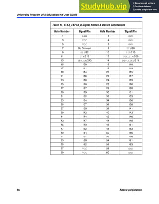 16 Altera Corporation
University Program UP2 Education Kit User Guide
Table 11. FLEX_EXPAN_B Signal Names & Device Connections
Hole Number Signal/Pin Hole Number Signal/Pin
1 RAW 2 GND
3 VCC 4 GND
5 VCC 6 GND
7 No Connect 8 DI1/90
9 DI2/92 10 DI3/210
11 DI4/212 12 DEV_CLR/209
13 DEV_OE/213 14 DEV_CLK2/211
15 109 16 110
17 111 18 113
19 114 20 115
21 116 22 117
23 118 24 119
25 120 26 126
27 127 28 128
29 129 30 131
31 132 32 133
33 134 34 136
35 137 36 138
37 139 38 141
39 142 40 143
41 144 42 146
43 147 44 148
45 149 46 151
47 152 48 153
49 154 50 156
51 157 52 158
53 159 54 161
55 162 56 163
57 VCC 58 GND
59 VCC 60 GND
 