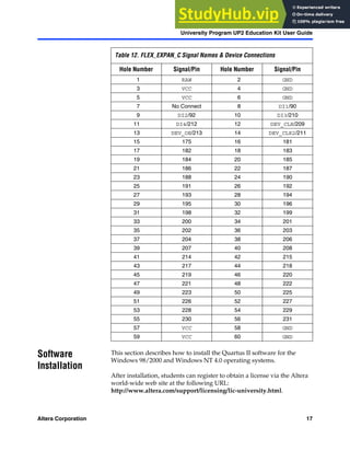 Altera Corporation 17
University Program UP2 Education Kit User Guide
Software
Installation
This section describes how to install the Quartus II software for the
Windows 98/2000 and Windows NT 4.0 operating systems.
After installation, students can register to obtain a license via the Altera
world-wide web site at the following URL:
http://www.altera.com/support/licensing/lic-university.html.
Table 12. FLEX_EXPAN_C Signal Names & Device Connections
Hole Number Signal/Pin Hole Number Signal/Pin
1 RAW 2 GND
3 VCC 4 GND
5 VCC 6 GND
7 No Connect 8 DI1/90
9 DI2/92 10 DI3/210
11 DI4/212 12 DEV_CLR/209
13 DEV_OE/213 14 DEV_CLK2/211
15 175 16 181
17 182 18 183
19 184 20 185
21 186 22 187
23 188 24 190
25 191 26 192
27 193 28 194
29 195 30 196
31 198 32 199
33 200 34 201
35 202 36 203
37 204 38 206
39 207 40 208
41 214 42 215
43 217 44 218
45 219 46 220
47 221 48 222
49 223 50 225
51 226 52 227
53 228 54 229
55 230 56 231
57 VCC 58 GND
59 VCC 60 GND
 