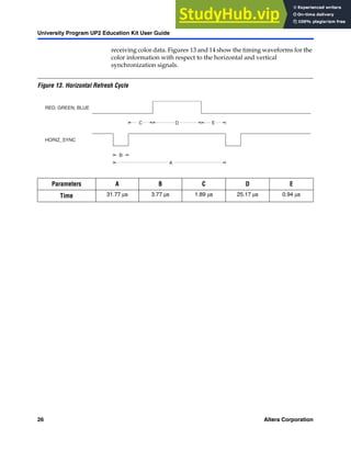 26 Altera Corporation
University Program UP2 Education Kit User Guide
receiving color data. Figures 13 and 14 show the timing waveforms for the
color information with respect to the horizontal and vertical
synchronization signals.
Figure 13. Horizontal Refresh Cycle
Parameters A B C D E
Time 31.77 µs 3.77 µs 1.89 µs 25.17 µs 0.94 µs
RED, GREEN, BLUE
C D E
HORIZ_SYNC
A
B
 
