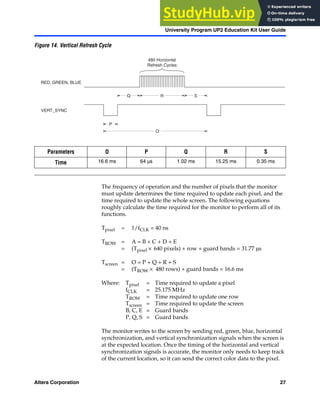 Altera Corporation 27
University Program UP2 Education Kit User Guide
Figure 14. Vertical Refresh Cycle
The frequency of operation and the number of pixels that the monitor
must update determines the time required to update each pixel, and the
time required to update the whole screen. The following equations
roughly calculate the time required for the monitor to perform all of its
functions.
Tpixel = 1/fCLK = 40 ns
TROW = A = B + C + D + E
= (Tpixel × 640 pixels) + row + guard bands = 31.77 µs
Tscreen = O = P + Q + R + S
= (TROW × 480 rows) + guard bands = 16.6 ms
Where: Tpixel = Time required to update a pixel
fCLK = 25.175 MHz
TROW = Time required to update one row
Tscreen = Time required to update the screen
B, C, E = Guard bands
P, Q, S = Guard bands
The monitor writes to the screen by sending red, green, blue, horizontal
synchronization, and vertical synchronization signals when the screen is
at the expected location. Once the timing of the horizontal and vertical
synchronization signals is accurate, the monitor only needs to keep track
of the current location, so it can send the correct color data to the pixel.
Parameters O P Q R S
Time 16.6 ms 64 µs 1.02 ms 15.25 ms 0.35 ms
RED, GREEN, BLUE
480 Horizontal
Refresh Cycles
Q R S
VERT_SYNC
O
P
 