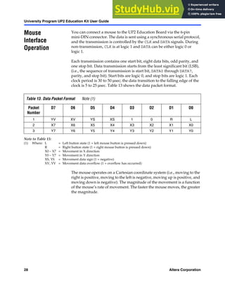 28 Altera Corporation
University Program UP2 Education Kit User Guide
Mouse
Interface
Operation
You can connect a mouse to the UP2 Education Board via the 6-pin
mini-DIN connector. The data is sent using a synchronous serial protocol,
and the transmission is controlled by the CLK and DATA signals. During
non-transmission, CLK is at logic 1 and DATA can be either logic 0 or
logic 1.
Each transmission contains one start bit, eight data bits, odd parity, and
one stop bit. Data transmission starts from the least significant bit (LSB),
(i.e., the sequence of transmission is start bit, DATA0 through DATA7,
parity, and stop bit). Start bits are logic 0, and stop bits are logic 1. Each
clock period is 30 to 50 µsec; the data transition to the falling edge of the
clock is 5 to 25 µsec. Table 13 shows the data packet format.
Note to Table 13:
(1) Where: L = Left button state (1 = left mouse button is pressed down)
R = Right button state (1 = right mouse button is pressed down)
X0 – X7 = Movement in X direction
Y0 – Y7 = Movement in Y direction
XS, YS = Movement data sign (1 = negative)
XV, YV = Movement data overflow (1 = overflow has occurred)
The mouse operates on a Cartesian coordinate system (i.e., moving to the
right is positive, moving to the left is negative, moving up is positive, and
moving down is negative). The magnitude of the movement is a function
of the mouse’s rate of movement. The faster the mouse moves, the greater
the magnitude.
Table 13. Data Packet Format Note (1)
Packet
Number
D7 D6 D5 D4 D3 D2 D1 D0
1 YV XV YS XS 1 0 R L
2 X7 X6 X5 X4 X3 X2 X1 X0
3 Y7 Y6 Y5 Y4 Y3 Y2 Y1 Y0
 