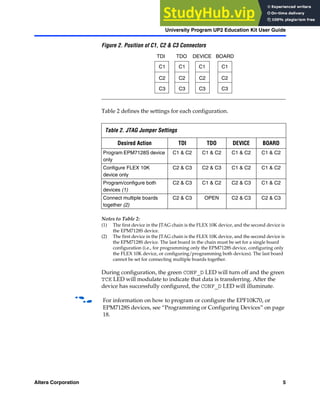 Altera Corporation 5
University Program UP2 Education Kit User Guide
Figure 2. Position of C1, C2 & C3 Connectors
Table 2 defines the settings for each configuration.
Notes to Table 2:
(1) The first device in the JTAG chain is the FLEX 10K device, and the second device is
the EPM7128S device.
(2) The first device in the JTAG chain is the FLEX 10K device, and the second device is
the EPM7128S device. The last board in the chain must be set for a single board
configuration (i.e., for programming only the EPM7128S device, configuring only
the FLEX 10K device, or configuring/programming both devices). The last board
cannot be set for connecting multiple boards together.
During configuration, the green CONF_D LED will turn off and the green
TCK LED will modulate to indicate that data is transferring. After the
device has successfully configured, the CONF_D LED will illuminate.
f For information on how to program or configure the EPF10K70, or
EPM7128S devices, see “Programming or Configuring Devices” on page
18.
Table 2. JTAG Jumper Settings
Desired Action TDI TDO DEVICE BOARD
Program EPM7128S device
only
C1 & C2 C1 & C2 C1 & C2 C1 & C2
Configure FLEX 10K
device only
C2 & C3 C2 & C3 C1 & C2 C1 & C2
Program/configure both
devices (1)
C2 & C3 C1 & C2 C2 & C3 C1 & C2
Connect multiple boards
together (2)
C2 & C3 OPEN C2 & C3 C2 & C3
C1
C2
C3 C3 C3 C3
C2 C2 C2
C1 C1 C1
TDI TDO DEVICE BOARD
 