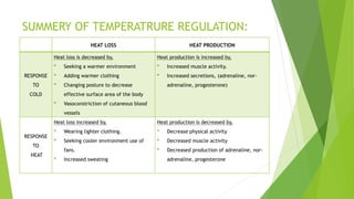 SUMMERY OF TEMPERATRURE REGULATION:
HEAT LOSS HEAT PRODUCTION
RESPONSE
TO
COLD
Heat loss is decreased by,
 Seeking a warmer environment
 Adding warmer clothing
 Changing posture to decrease
effective surface area of the body
 Vasoconstriction of cutaneous blood
vessels
Heat production is increased by,
 Increased muscle activity.
 Increased secretions, (adrenaline, nor-
adrenaline, progesterone)
RESPONSE
TO
HEAT
Heat loss increased by,
 Wearing lighter clothing.
 Seeking cooler environment use of
fans.
 Increased sweating
Heat production is decreased by,
 Decrease physical activity
 Decreased muscle activity
 Decreased production of adrenaline, nor-
adrenaline, progesterone
 
