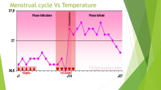 Menstrual cycle Vs Temperature
 