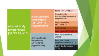 Altered body
temperature
(37°C/ 98.6°F)
Increased body
temperature
(38°C/99°F)
[hyperthermia]
Fever (39°C/102.2°F)
Hyperthermia
(uncontrolled increase of
temperature)
Heat exhaustion
(40°C/104°F)
Heat cramps
Heat stroke (40°C/104°F)
decreased body
temperature
(35°C/95°F)
[hypothermia]
Frost nip (superficial
ulcers)
Frost bite (tissue
temperature below 0°C)
Death due to freezing (-
35°C)
 