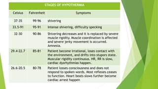 STAGES OF HYPOTHERMIA
Celsius Fahrenheit Symptoms
37-35 99-96 shivering
33.5-91 95-91 Intense shivering, difficulty specking
32-30 90-86 Shivering decreases and it is replaced by severe
muscle rigidity. Muscle coordination is affected
and severe jerky movement is occurred.
Amnesia.
29.4-22.7 85-81 Patient become irrational, loses contact with
the environment, and drifts into stupors state.
Muscular rigidity continuous. HR, RR is slow,
cardiac dysrhythmias happen.
26.6-20.5 80-78 Patient losses consciousness and does not
respond to spoken words. Most reflexes ceases
to function. Heart beats slows further become
cardiac arrest happen
 