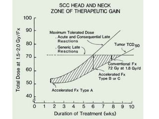 Altered Fractionation Radiotherapy in Head-Neck Cancer | PPTX