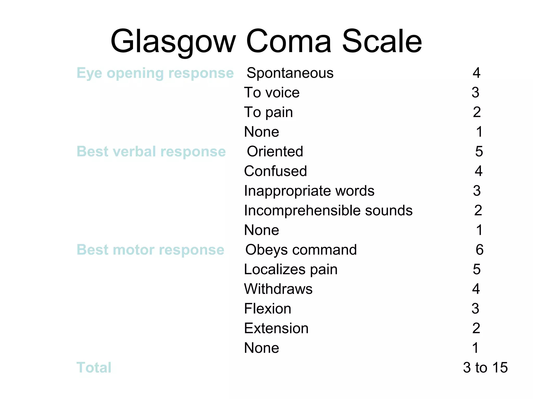 Glasgow Coma Scale
Eye opening response Spontaneous                4
                     To voice                   3
                     To pain                    2
                     None                        1
Best verbal response Oriented                    5
                     Confused                    4
                     Inappropriate words        3
                     Incomprehensible sounds     2
                     None                        1
Best motor response Obeys command                6
                     Localizes pain             5
                     Withdraws                  4
                     Flexion                    3
                     Extension                  2
                     None                       1
Total                                          3 to 15
 